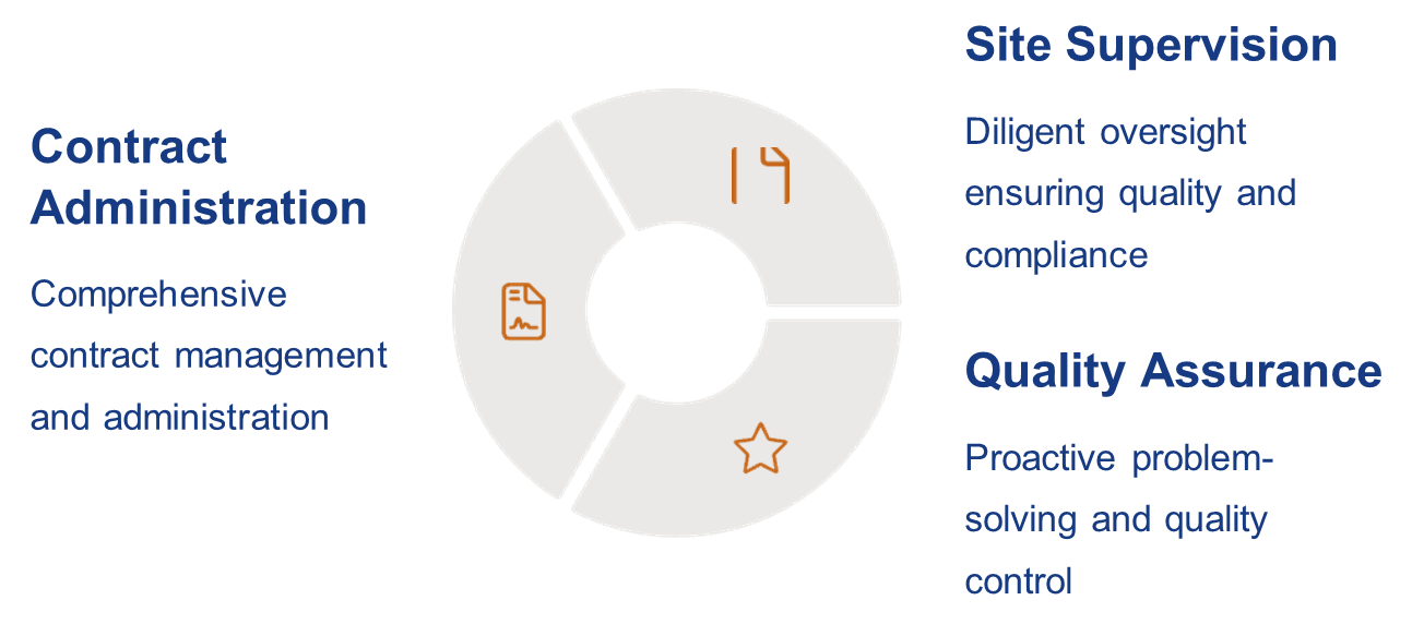 Construction Management Diagram