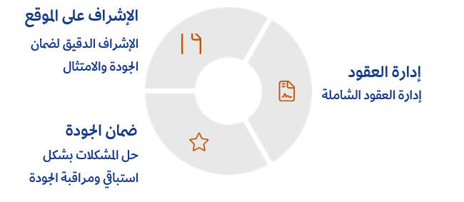 Construction Management Diagram