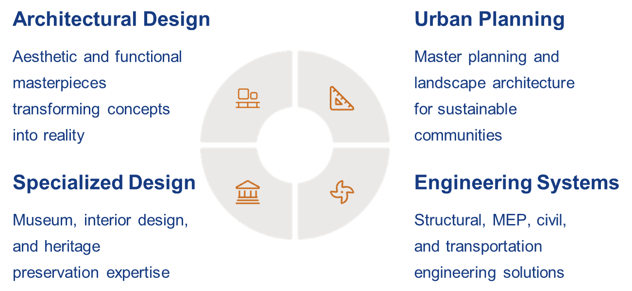 Design Services Diagram