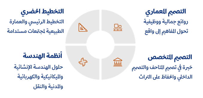 Design Services Diagram