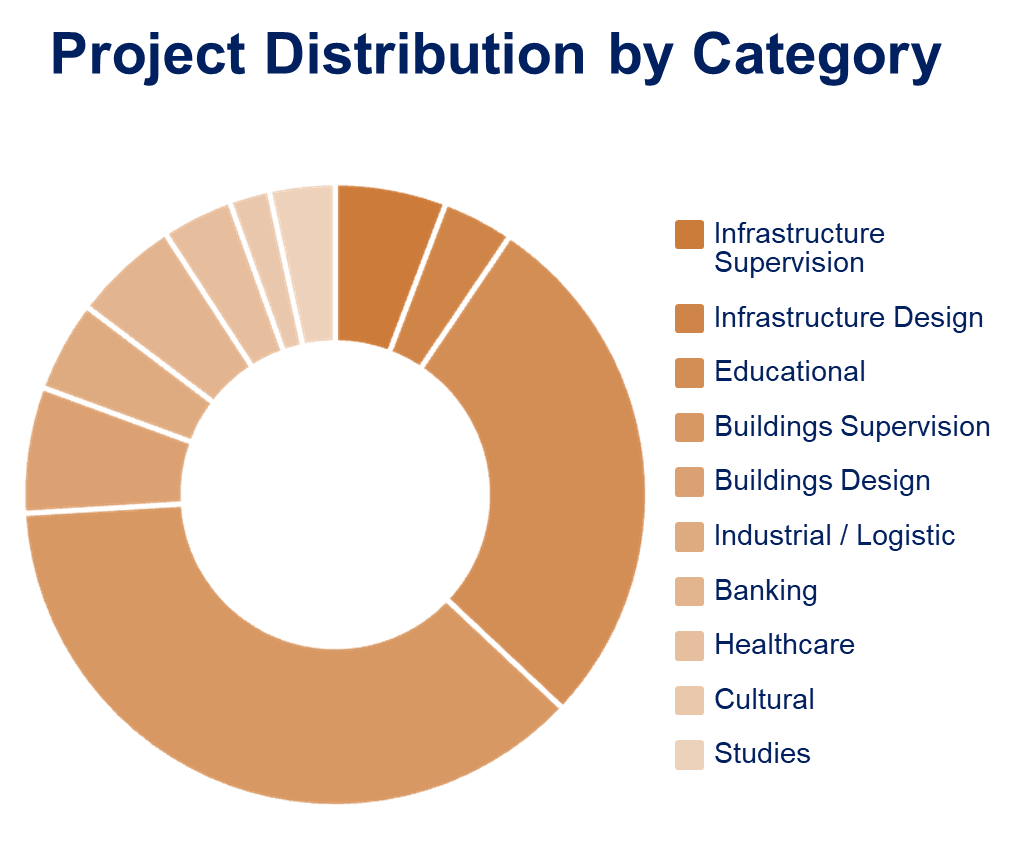 Project Distribution by Category Chart