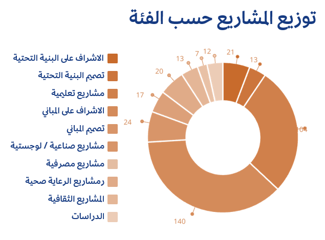 Project Distribution by Category Chart